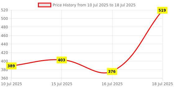 amazon.in ZEBRONICS Groot Wireless Mouse, Dual Mode (2.4GHz + BT), Upto 1600 DPI, Silent Operation, 3 Buttons, Comfortable & Ergonomic, for Mac | Laptop | Computer, with 2 Years Warranty (Black) Price History Graph from 10 Jul 2025 to 16 Jul 2025