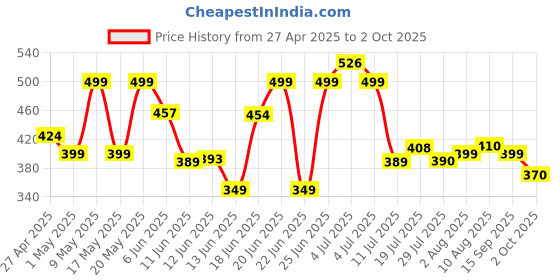 amazon.in ZEBRONICS Groot Wireless Mouse, Dual Mode (2.4GHz + BT), Upto 1600 DPI, Silent Operation, 3 Buttons, Comfortable & Ergonomic, for Mac | Laptop | Computer, with 2 Years Warranty (Blue) zebronics Price History Graph from 27 Apr 2025 to 2 Oct 2025