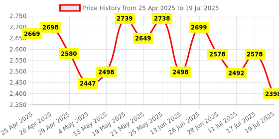 amazon.in ZEBRONICS Gt610 2Gd3 with pci_e 2.0,DDR3_SDRAM Multiconnectivity Hdmi Dvi Vga,High Efficiency,Heatsink with Fan. Price History Graph from 25 Apr 2025 to 17 Jul 2025