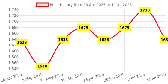amazon.in ZEBRONICS Gt610 2Gd3 with Pcie 2.0,Multiconnectivity Hdmi Dvi Vga,High Efficiency,Heatsink with Fan. Price History Graph from 28 Apr 2025 to 11 Jul 2025