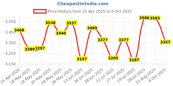 amazon.in ZEBRONICS Gt610 2Gd3 with Pcie 2.0,Multiconnectivity Hdmi Dvi Vga,High Efficiency,Heatsink with Fan. Price History Graph from 25 Apr 2025 to 6 Oct 2025