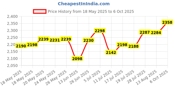 amazon.in ZEBRONICS Gt610 2Gd3 with Pcie 2.0,Multiconnectivity Hdmi Dvi Vga,High Efficiency,Heatsink with Fan. Price History Graph from 18 May 2025 to 6 Oct 2025