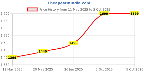 amazon.in ZEBRONICS Gt610 2Gd3 with Pcie 2.0,Multiconnectivity Hdmi Dvi Vga,High Efficiency,Heatsink with Fan.,pci_e,ddr3_sdram,2 GB zebronics Price History Graph from 11 May 2025 to 5 Oct 2025