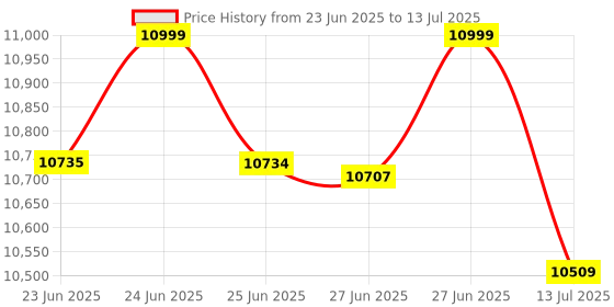 amazon.in ZEBRONICS GTX1050TI-4GD5 Graphic Card with Display outputs HDMI, DVI & VGA,PCI Express x16 (pci_e), 4GB GDDR3 RAM Price History Graph from 23 Jun 2025 to 13 Jul 2025