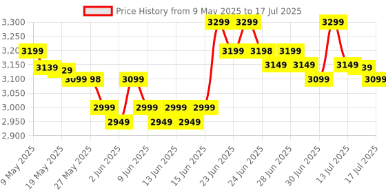 amazon.in Zebronics H61 Chipsrt Motherboard Kit with Processor i5 3470 2.90Ghz + 8GB DDR3 RAM + Free CPU Fan zebronics Price History Graph from 9 May 2025 to 17 Jul 2025