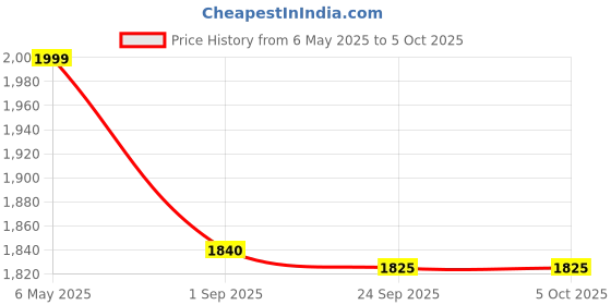 amazon.in ZEBRONICS H81 Lga 1150 Socket Motherboard, atx, ddr_3 zebronics Price History Graph from 6 May 2025 to 4 Oct 2025