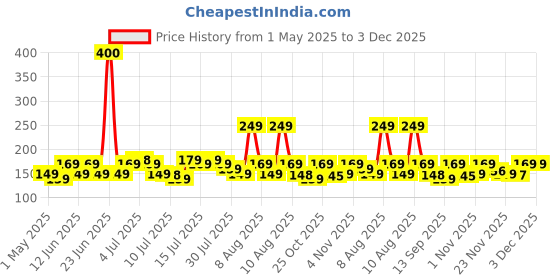 amazon.in ZEBRONICS Haa1020 Hdmi 2.0 Cable - Hdmi Arc Enabled | 18 Gbps | 4K 60Hz | 1080P 240Hz | Strong & Durable | Supports Up To 32 Audio Channels | 1 Meter, Black zebronics Price History Graph from 1 May 2025 to 2 Dec 2025