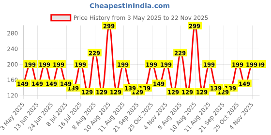 amazon.in ZEBRONICS Haa1520C Hdmi 2.0 Male To Male Cable,1.5 Meter,3D Compatible,4K @ 60Hz,Arc,Strong & Durable,Compatible With Tvs,Displays,A/V Receivers,Blu-Ray Players,Computers,Playstation & More,Black Price History Graph from 3 May 2025 to 22 Nov 2025