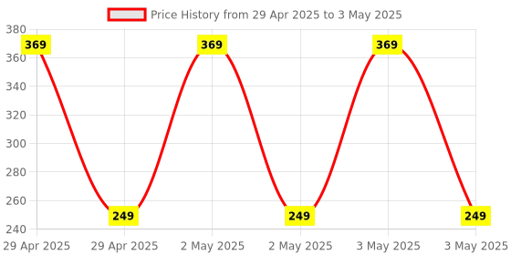 amazon.in Zebronics -Haa3020C (3 Meter) Hdmi Cable, Supports Arc & Cec Extension Which Supports Upto 32 Audio Channels,Compatible With Hdmi-Enabled Devices Like Tvs, Displays, Computers, Playstation, Black Price History Graph from 29 Apr 2025 to 3 May 2025