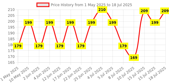 amazon.in ZEBRONICS HAV01 HDMI to VGA Adapter with Full HD 1080p @ 60Hz Native Resolution, Gold Plated connectors, Plug Play Usage, Strong and Durable Build Quality Price History Graph from 1 May 2025 to 15 Jul 2025