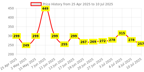 amazon.in ZEBRONICS Haze Wireless Mouse for Computers, Laptops with 1200 DPI, Advanced Optical Sensor, 2.4GHz USB Nano Receiver, Plug - Play Usage, Power Saving Mode and Comfortable use on Most Surfaces - Blue zebronics Price History Graph from 25 Apr 2025 to 10 Jul 2025