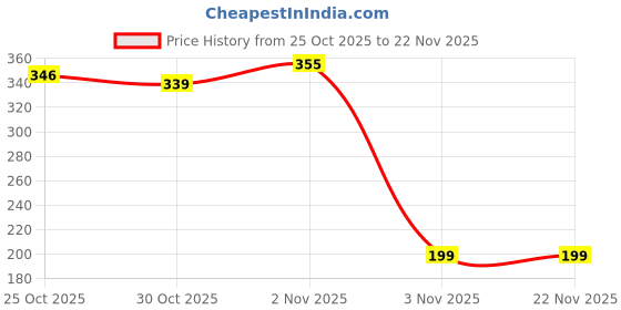 amazon.in Zebronics HDMI 2.0 Cable with ARC, 4K@60Hz UHD, 3 Meter, 18 Gbps High Speed Data Transmission, Supports 3D, ARC, CEC, 32 Audio Channels, Male-to-Male (HAA3020A) Price History Graph from 25 Oct 2025 to 22 Nov 2025