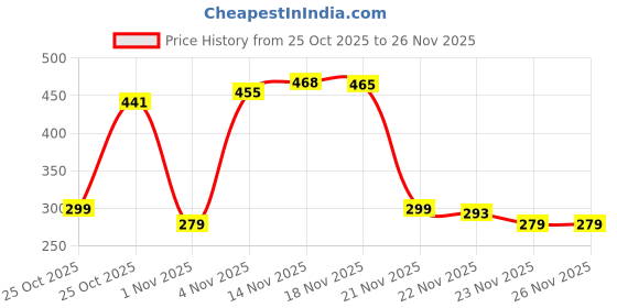 amazon.in Zebronics HDMI 2.0 Cable with ARC, 4K@60Hz UHD, 5 Meter Cable, 18 Gbps High Speed Data Transmission, Supports 3D, ARC, CEC, 32 Audio Channels, Male-to-Male (HAA5020A) Price History Graph from 25 Oct 2025 to 25 Nov 2025