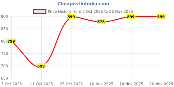 amazon.in ZEBRONICS Igloo 2, 2.0 USB Computer Speakers, 10 Watts, RGB LED, USB Powered, AUX, Volume Control Pod for PC, Laptops, Desktop (White) Price History Graph from 3 Oct 2025 to 26 Nov 2025