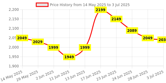 amazon.in Zebronics Intel Core I3 (IInd Generation) + 61 Intel Chipset Motherboard + 4 GB DDR3 RAM zebronics Price History Graph from 14 May 2025 to 3 Jul 2025