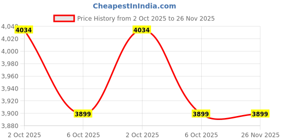 amazon.in ZEBRONICS Invicta PRO Mid-Tower Premium Gaming Cabinet ATX/mATX/Mini ITX, 3X 120mm Front + 1x 120mm Rear Fan, RGB Halo Glow Ring Fan, Front & Side Tempered Glass Panel Price History Graph from 2 Oct 2025 to 26 Nov 2025