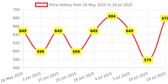 amazon.in ZEBRONICS Jaguar V, Vertical Wireless Mouse, Dual Mode (2.4GHz + BT), Dual Bluetooth, Upto 1600 DPI, 6 Buttons, Power Saving Mode, Ergonomic Mouse, for Windows | Mac | Linux zebronics Price History Graph from 16 May 2025 to 10 Jul 2025