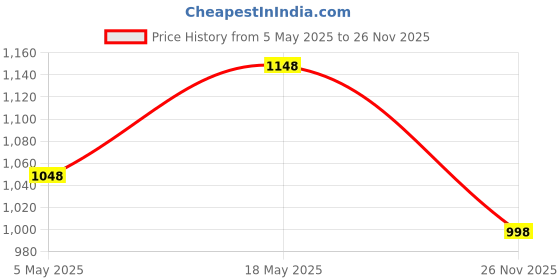 amazon.in ZEBRONICS Jet Premium Wired Gaming On Ear Headphone with LED Light for earcups, 40mm Neodymium Drive Price History Graph from 5 May 2025 to 26 Nov 2025