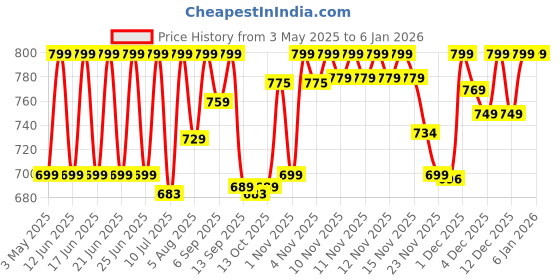 amazon.in ZEBRONICS Jet Premium Wired Gaming On Ear Headphone with LED Light for earcups, 40mm Neodymium Drivers, 2 Meter Braided Cable, Flexible mic, Suspension Headband, 3.5mm + USB Connector (Black + Blue) zebronics Price History Graph from 3 May 2025 to 4 Jan 2026