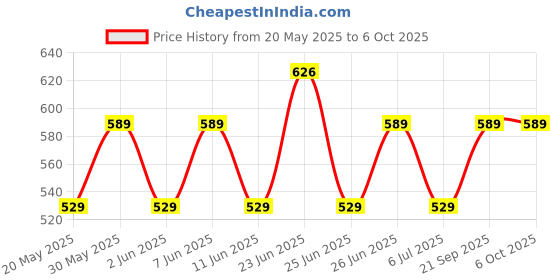 amazon.in Zebronics JUDWAA 541 USB Keyboard and Mouse Combo for Computers & Laptops with 1200 DPI, 1.3 Meter Cable, Retractable Stand, Comfortable Usage, Silent Typing and Matte Finish (Black + White) zebronics Price History Graph from 20 May 2025 to 6 Oct 2025