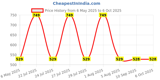 amazon.in Zebronics JUDWAA 541 USB Keyboard and Mouse Set for Computers & Laptops with 1200 DPI, 1.3 Meter Cable, Retractable Stand, Comfortable Usage, Silent Typing and Matte Finish (Blue) zebronics Price History Graph from 6 May 2025 to 5 Oct 2025