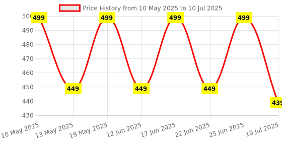 amazon.in ZEBRONICS JUDWAA 880 Wired USB Keyboard & Mouse Combo, Plug & Play, 105 +12 Integrated Multimedia Keys, 3 Button Mouse, 1000 DPI, High Precision, Advanced Optical Sensor zebronics Price History Graph from 10 May 2025 to 10 Jul 2025