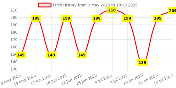 amazon.in ZEBRONICS Juggle Wired Optical Mouse with 3 Buttons, High Precision, 1200 DPI, Works on Most Surfaces, USB Interface, 1m Cable Length zebronics Price History Graph from 3 May 2025 to 15 Jul 2025