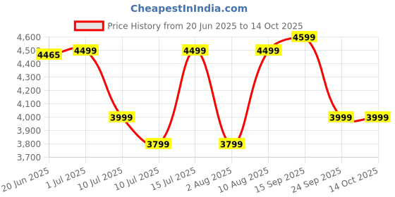 amazon.in ZEBRONICS Juke BAR 3902 Soundbar with 140 Watts, HDMI (ARC), Optical, USB, AUX, Bluetooth v5.0, Virtual 5.1, Wall Mountable Design zebronics Price History Graph from 20 Jun 2025 to 14 Oct 2025