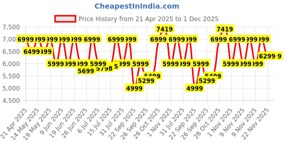 amazon.in ZEBRONICS Juke BAR 6500, Dolby Soundbar, 200 Watts, Virtual 5.1 Surround, Dolby Audio, Dual Driver Soundbar, 5.25" Subwoofer, Bluetooth | HDMI (ARC) | Optical | USB | AUX zebronics Price History Graph from 21 Apr 2025 to 1 Dec 2025