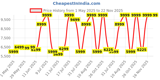 amazon.in ZEBRONICS JUKE BAR 8700 PRO 200W Dolby Soundbar with Wireless Subwoofer, Supports Bluetooth, HDMI (ARC), AUX, Dolby Audio, LED Display, Wall Mountable, Virtual 5.1 and Dual Driver zebronics Price History Graph from 1 May 2025 to 21 Nov 2025
