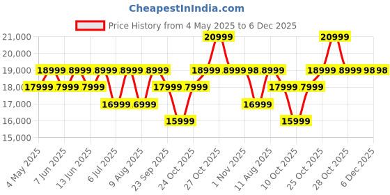 amazon.in ZEBRONICS Juke BAR 9552, Dolby Audio, Dual Wireless Subwoofer & Satellite, 625 Watts, RGB LED, Bluetooth Soundbar (Black, 5.2 Channel) zebronics Price History Graph from 4 May 2025 to 5 Dec 2025