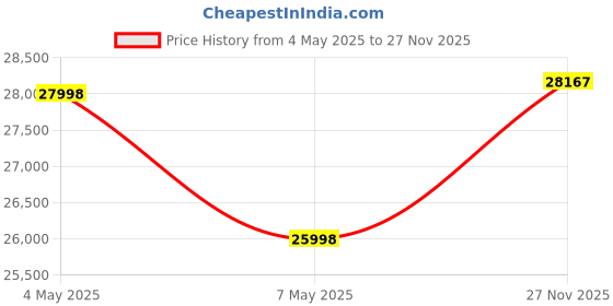 amazon.in ZEBRONICS Juke BAR 9750 PRO 5.1.2 Surround Dolby Atmos 525W Soundbar with Subwoofer, Dual Wireless R Price History Graph from 4 May 2025 to 27 Nov 2025