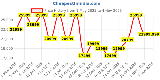 amazon.in ZEBRONICS Juke BAR 9850 7.2.2 (5.2.4) Channel Soundbar, 725 Watts, Dolby Atmos, HDMI eARC, Optical, Dual Wireless (Subwoofer + Satellites), Wireless UHF Microphone, RGB LED, Powerful Bass zebronics Price History Graph from 1 May 2025 to 3 Nov 2025