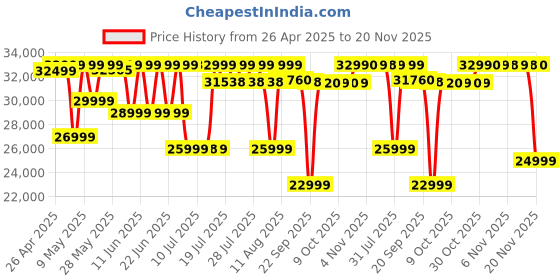 amazon.in ZEBRONICS Juke BAR 9900, 725 Watts, Karaoke UHF Mic, Dolby Atmos, DTS X, 7.2.2 (5.2.4) Surround Soundbar with Dual Wireless Subwoofer & Satellites, HDMI eARC, Optical in, RGB LED zebronics Price History Graph from 26 Apr 2025 to 20 Nov 2025