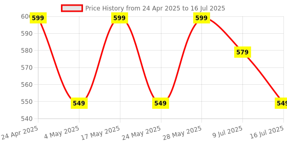 amazon.in ZEBRONICS Jumbo LITE with 70 Hours Backup, Bluetooth v5.2 Wireless In ear Neckband, Fast Charging, ENC Calling, Gaming Mode (Upto 50ms), Voice Assistant, Dual Pairing, Splash Proof, and Type C (Green) Price History Graph from 24 Apr 2025 to 16 Jul 2025