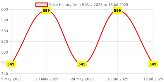 amazon.in ZEBRONICS Jumbo LITE with 70 Hours Backup, Bluetooth v5.2 Wireless in Ear Neckband, Fast Charging, ENC Calling, Gaming Mode (Upto 50ms), Voice Assistant, Dual Pairing, Splash Proof, and Type C (Grey) Price History Graph from 5 May 2025 to 16 Jul 2025