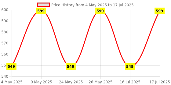 amazon.in ZEBRONICS Jumbo LITE with 70 Hours Backup, Bluetooth v5.2 Wireless in Ear Neckband, Fast Charging, ENC Calling, Gaming Mode (Upto 50ms), Voice Assistant, Dual Pairing, Splash Proof, and Type C (Navy) Price History Graph from 4 May 2025 to 16 Jul 2025