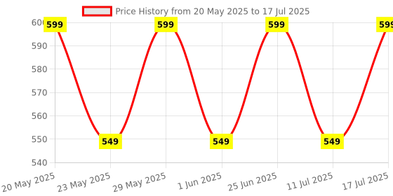 amazon.in Zebronics Jumbo LITE with 70 Hours Backup, Bluetooth v5.2 Wireless Neckband, Fast Charging, ENC Calling, Gaming Mode (Upto 50ms), Voice Assistant, Dual Pairing, Splash Proof, and Type C (Black) zebronics Price History Graph from 20 May 2025 to 17 Jul 2025