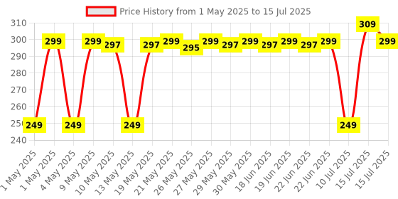 amazon.in ZEBRONICS K20, Wired Keyboard, 104 Keys, 1.2m Cable, ₹ Key, UV Coated Keys, USB Interface, Retractable Stand, Plug and Play zebronics Price History Graph from 1 May 2025 to 15 Jul 2025