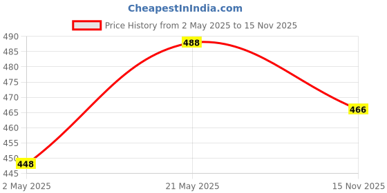 amazon.in ZEBRONICS K24 USB Keyboard with Long Life 8 Million Keystrokes, Silent & Comfortable Use, Slim Desig, Multicolor Price History Graph from 2 May 2025 to 15 Nov 2025