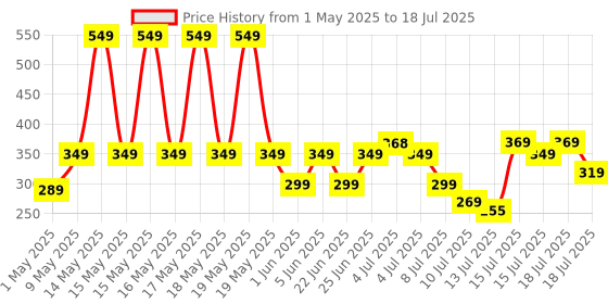 amazon.in Zebronics K24 Wired USB Keyboard, 104 Keys, Long Life 8 Million Keystrokes, Silent & Comfortable Use, Slim Design, Retractable Stand, 1.5 Meter Textured Cable, UV Coated keycaps zebronics Price History Graph from 1 May 2025 to 15 Jul 2025
