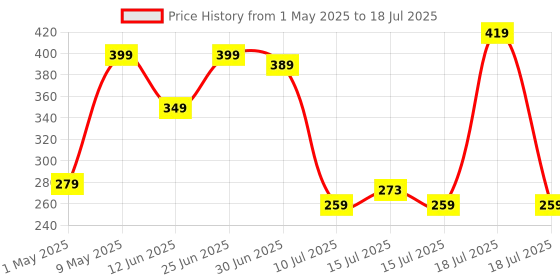 amazon.in ZEBRONICS K36 Wired USB Keyboard with 106 Keys, Slim Design, Smartphone Holder, Retractable Stand, 1.2m Cable Length with Â‚Rupee Key zebronics Price History Graph from 1 May 2025 to 15 Jul 2025