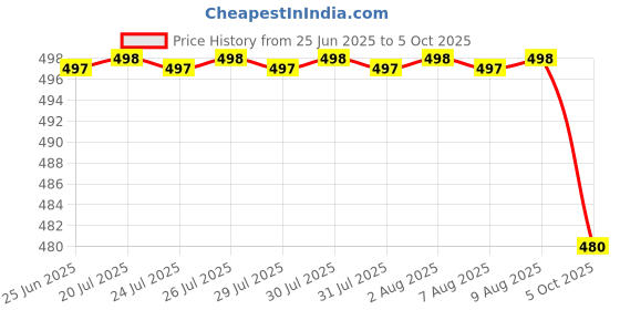 amazon.in Zebronics Keyboard KM2000 Price History Graph from 25 Jun 2025 to 5 Oct 2025