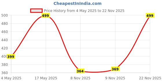 amazon.in ZEBRONICS LAPDESK X1 – Foldable Laptop Study Bed Table, Tablet Dock, Pen & Cup Holder, Anti Slip Rubber Feet, Max 15Kg Support, for Students & Work Price History Graph from 4 May 2025 to 22 Nov 2025