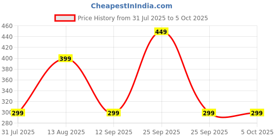 amazon.in ZEBRONICS MA100B, 20 Watts, Compact USB Charger, Rapid Charge, Built in Protections, Multiple Protocol Support, Included 1m Type C Cable, Compatible for iPhone & Android (White) Price History Graph from 31 Jul 2025 to 5 Oct 2025