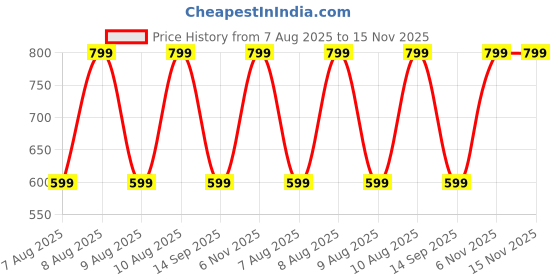 amazon.in ZEBRONICS Marine Wireless Mouse with Rechargeable Battery, BT + 2.4GHz, 6 Buttons, 4 DPI, 1000/1600/2400/3200, Comfortable & Ergonomic Design, Multicolor LED Lights (Purple) Price History Graph from 7 Aug 2025 to 15 Nov 2025