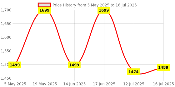 amazon.in ZEBRONICS MAX LINK Wireless Gamepad, Dual motors Haptic feedback, Built-in rechargeable battery, RGB light, Plug & play, Supports (Windows | Android) Price History Graph from 5 May 2025 to 16 Jul 2025
