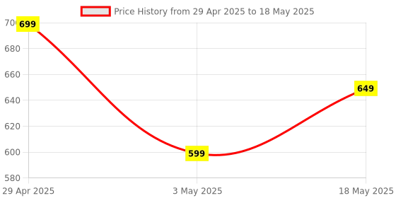 amazon.in ZEBRONICS Mb10000S11 Power Bank, 10000 Mah, Rapid Charge, 20W Output, Dual USB Output, Pd 3.0 Type C, Built in Protections, Tablets Led Indicator, Made in India (Black) Price History Graph from 29 Apr 2025 to 18 May 2025