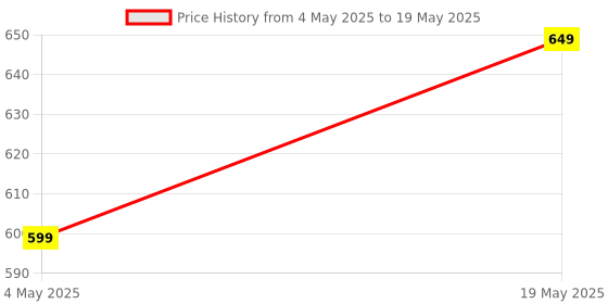 amazon.in ZEBRONICS Mb10000S11 Power Bank, 10000 Mah, Rapid Charge, Tablets, 20W Output, Dual USB Output, Pd 3.0 Type C, Built in Protections, Led Indicator, Made in India (Blue) Price History Graph from 4 May 2025 to 19 May 2025