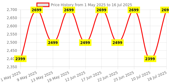 amazon.in ZEBRONICS Mercury Premium Gaming Chassis with Support for mATX | Mini ITX | 240mm AIO, Dual Chamber Design, Infinity Ring ARGB Fan, Wraparound Tempered Glass (Black) Price History Graph from 1 May 2025 to 16 Jul 2025
